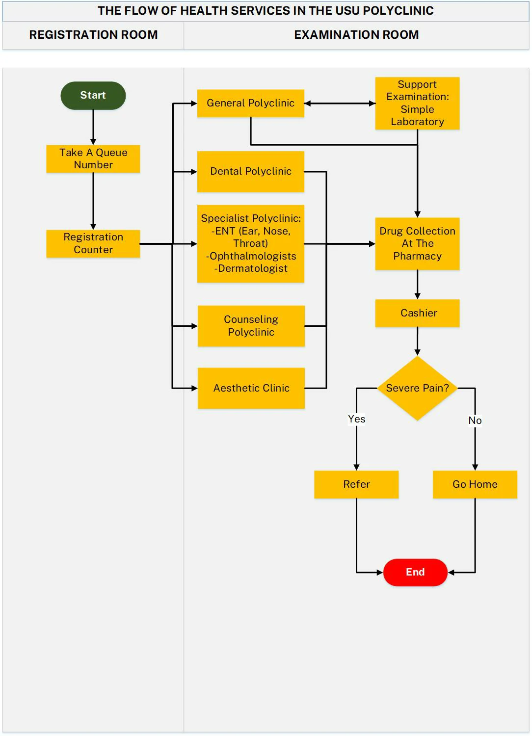 USU Polyclinic's Service Flow